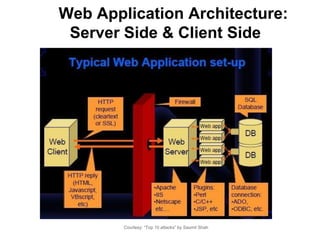 Web Application Architecture:
 Server Side & Client Side




        Courtesy: “Top 10 attacks” by Saumil Shah
 