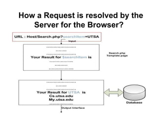 How a Request is resolved by the
   Server for the Browser?
 