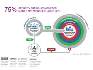 Source: IBM Software 
75% SECURITY BREACH COMES FROM 
Apple reveals 
government 
data request 
6 nov. 2013 
iOS Banking 
Apps Riddled 
with Holes 
17 Jan. 2014 
MOBILE APP MISCONFIG. (GARTNER) 
Apple Security 
flaw hallow to 
beat encryption 
22 Feb. 2014 
Through 2015, more 
than 75% of mobile 
Apps will fail basic 
security tests 
 