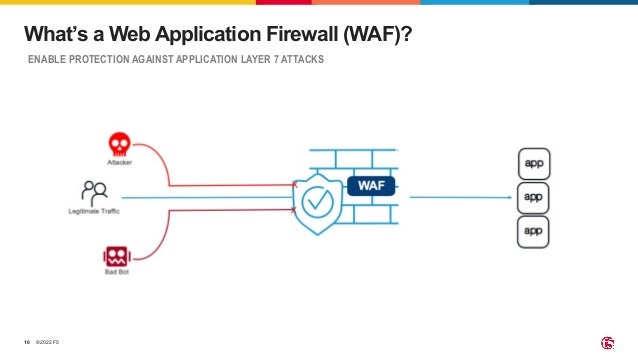 ©2022 F5 10 What’s a Web Application Firewall (WAF)? ENABLE PROTECTION AGAINST APPLICATION LAYER 7 ATTACKS 