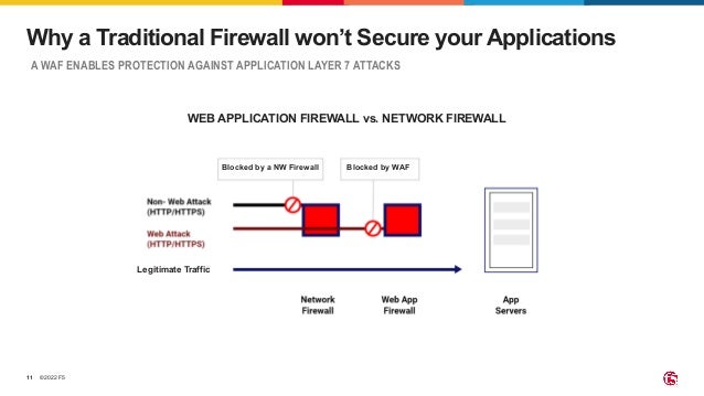 ©2022 F5 11 Why a Traditional Firewall won’t Secure your Applications A WAF ENABLES PROTECTION AGAINST APPLICATION LAYER 7 ATTACKS Blocked by a NW Firewall Blocked by WAF Legitimate Traffic WEB APPLICATION FIREWALL vs. NETWORK FIREWALL 