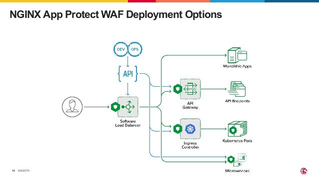 ©2022 F5 16 NGINX App Protect WAF Deployment Options 3 