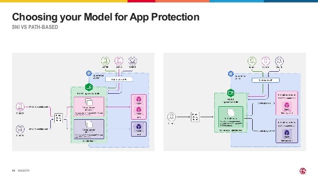 ©2022 F5 19 Choosing your Model for App Protection SNI VS PATH-BASED 