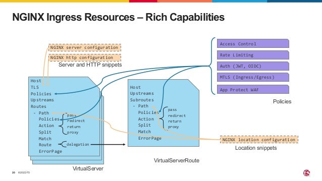 ©2022 F5 20 CONFIDENTIAL Host TLS Upstreams Routes - Path Action Split Match Route ErrorPage pass redirect return proxy delegation optional Host TLS Upstreams Routes - Path Action Split Match Route ErrorPage pass redirect return proxy delegation optional NGINX Ingress Resources – Rich Capabilities Host TLS Policies Upstreams Routes - Path Policies Action Split Match Route ErrorPage pass redirect return proxy delegation VirtualServer pass redirect return proxy pass redirect return proxy Host Upstreams Subroutes - Path Policies Action Split Match ErrorPage pass redirect return proxy VirtualServerRoute NGINX server configuration NGINX http configuration Server and HTTP snippets NGINX location configuration Location snippets Policies Access Control Rate Limiting Auth (JWT, OIDC) MTLS (Ingress/Egress) App Protect WAF 
