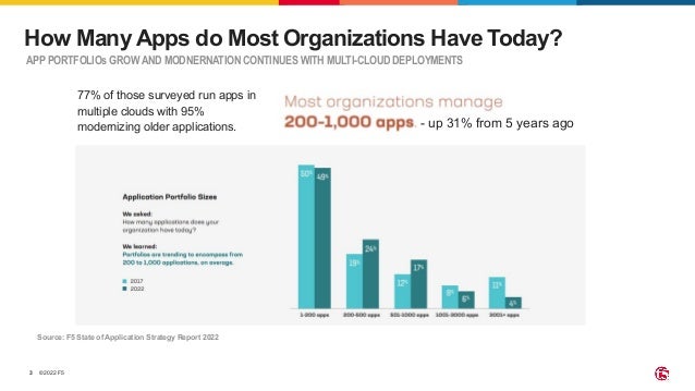 ©2022 F5 3 APP PORTFOLIOs GROW AND MODNERNATION CONTINUES WITH MULTI-CLOUD DEPLOYMENTS How Many Apps do Most Organizations Have Today? Source: F5 State of Application Strategy Report 2022 - up 31% from 5 years ago 77% of those surveyed run apps in multiple clouds with 95% modernizing older applications. 