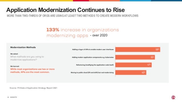 ©2022 F5 4 MORE THAN TWO-THIRDS OF ORGS ARE USING AT LEAST TWO METHODS TO CREATE MODERN WORKFLOWS Application Modernization Continues to Rise - over 2020 Source: F5 State of Application Strategy Report 2021 