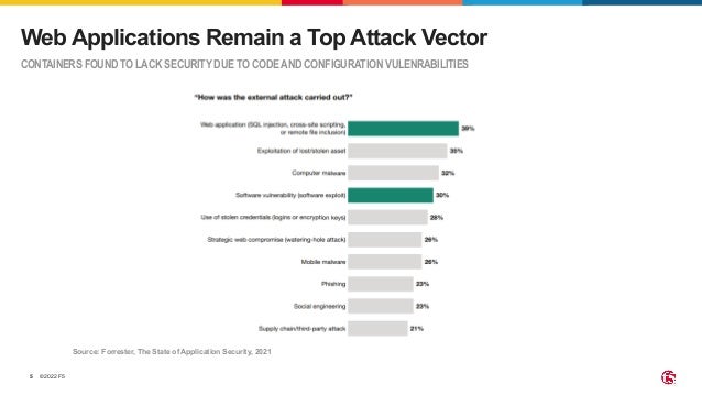 ©2022 F5 5 CONTAINERS FOUND TO LACK SECURITY DUE TO CODE AND CONFIGURATION VULENRABILITIES Web Applications Remain a Top Attack Vector Source: Forrester, The State of Application Security, 2021 