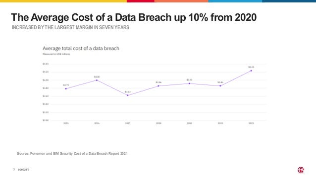 ©2022 F5 7 INCREASED BY THE LARGEST MARGIN IN SEVEN YEARS The Average Cost of a Data Breach up 10% from 2020 Source: Ponemon and IBM Security Cost of a Data Breach Report 2021 