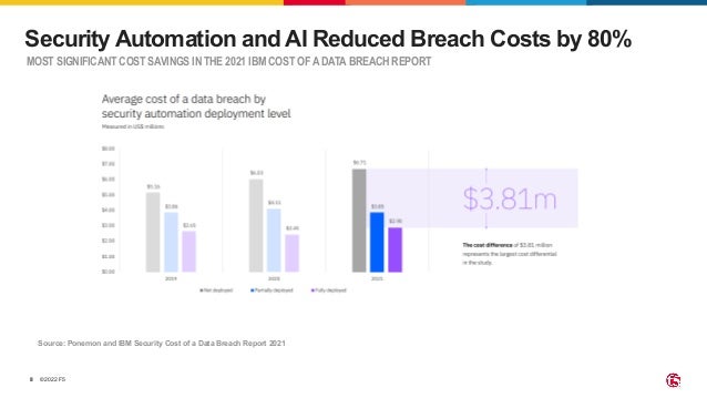 ©2022 F5 8 MOST SIGNIFICANT COST SAVINGS IN THE 2021 IBM COST OF A DATA BREACH REPORT Security Automation and AI Reduced Breach Costs by 80% Source: Ponemon and IBM Security Cost of a Data Breach Report 2021 