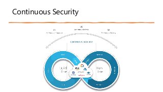 Continuous Security
 