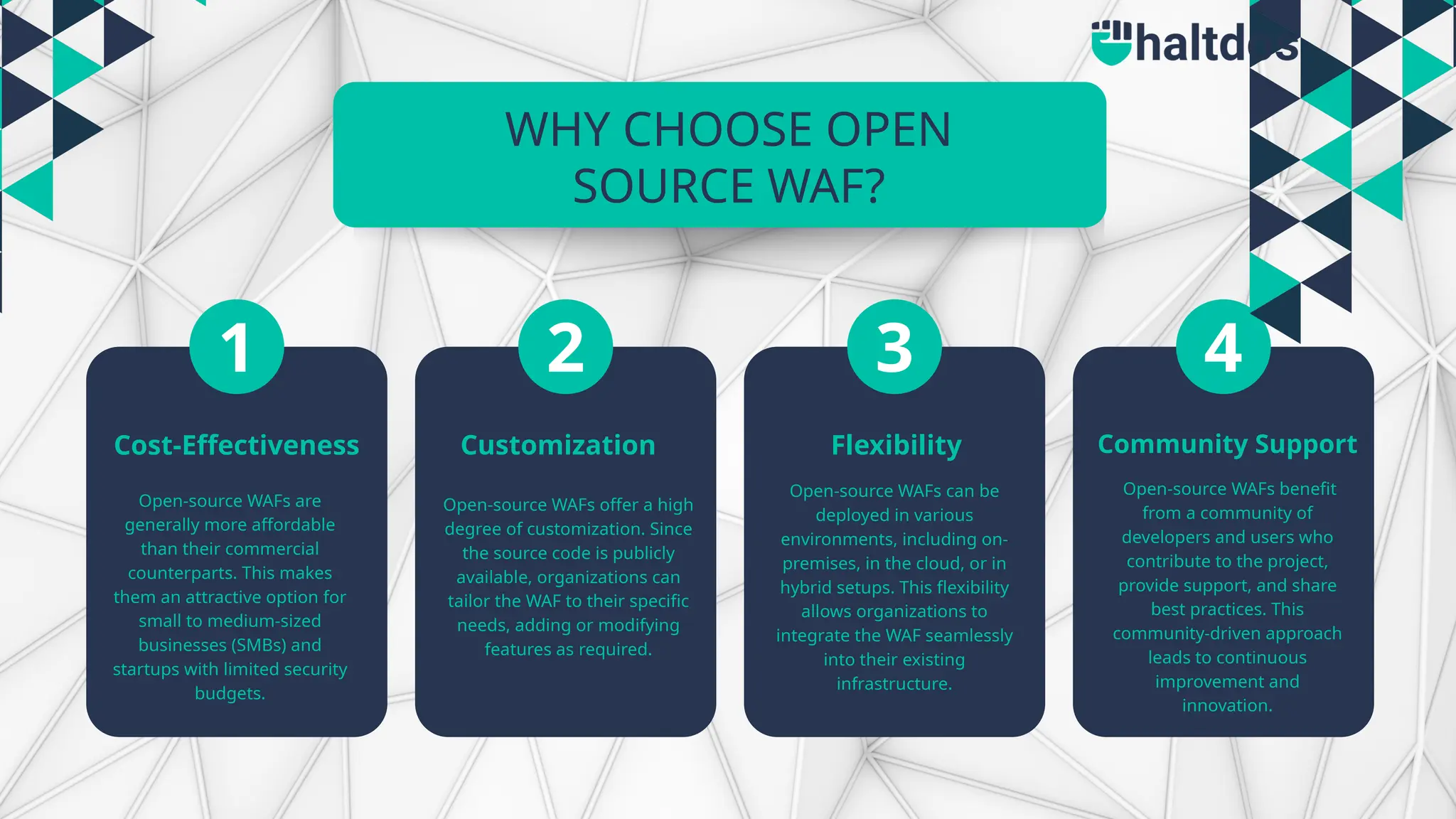 WHY CHOOSE OPEN
SOURCE WAF?
Cost-Effectiveness
1 2 3 4
Customization Flexibility Community Support
Open-source WAFs offer a high
degree of customization. Since
the source code is publicly
available, organizations can
tailor the WAF to their specific
needs, adding or modifying
features as required.
Open-source WAFs can be
deployed in various
environments, including on-
premises, in the cloud, or in
hybrid setups. This flexibility
allows organizations to
integrate the WAF seamlessly
into their existing
infrastructure.
Open-source WAFs benefit
from a community of
developers and users who
contribute to the project,
provide support, and share
best practices. This
community-driven approach
leads to continuous
improvement and
innovation.
Open-source WAFs are
generally more affordable
than their commercial
counterparts. This makes
them an attractive option for
small to medium-sized
businesses (SMBs) and
startups with limited security
budgets.
 