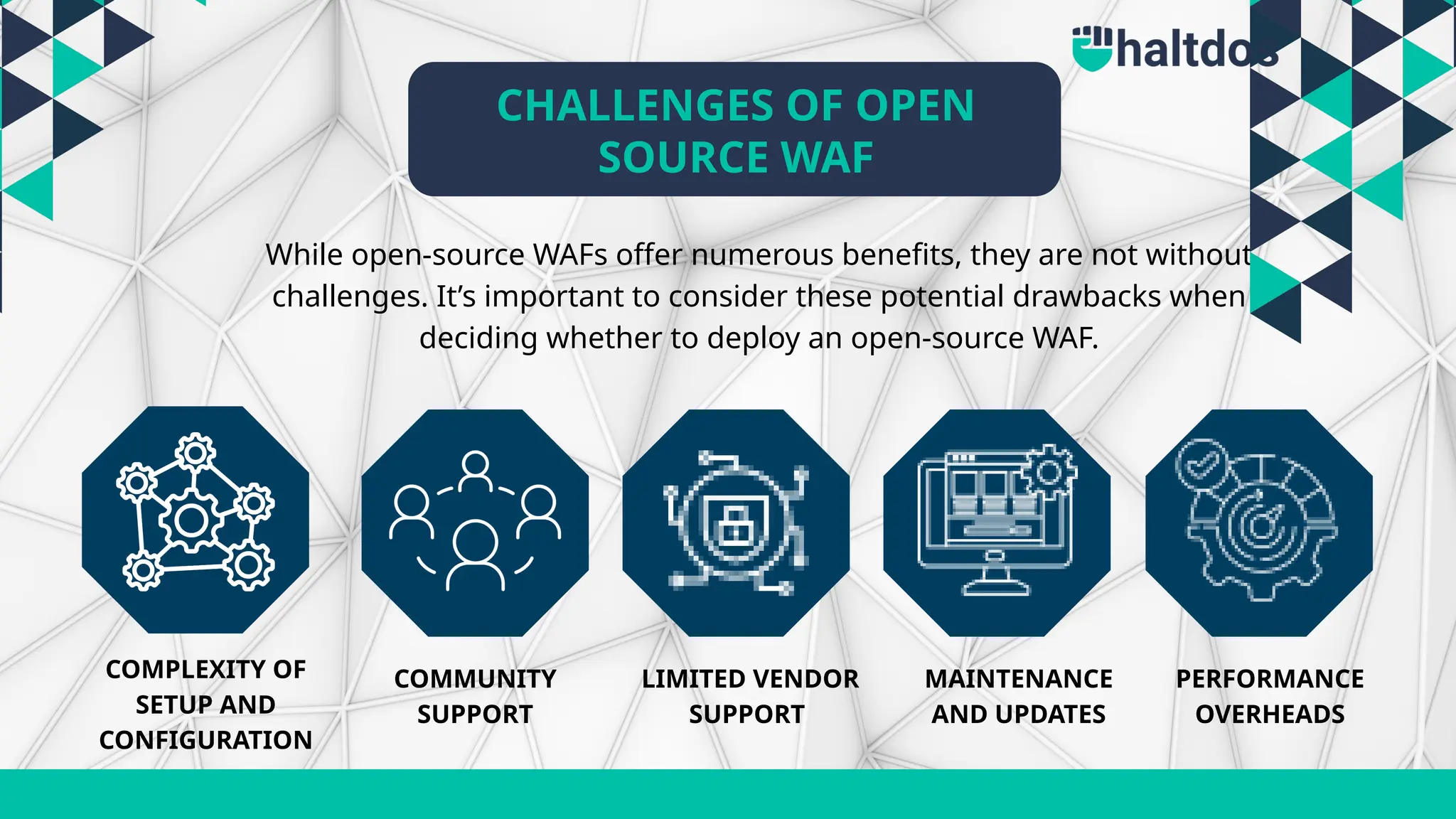While open-source WAFs offer numerous benefits, they are not without
challenges. It’s important to consider these potential drawbacks when
deciding whether to deploy an open-source WAF.
CHALLENGES OF OPEN
SOURCE WAF
COMMUNITY
SUPPORT
COMPLEXITY OF
SETUP AND
CONFIGURATION
LIMITED VENDOR
SUPPORT
MAINTENANCE
AND UPDATES
PERFORMANCE
OVERHEADS
 