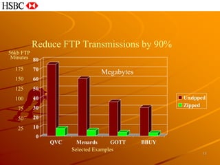 Reduce FTP Transmissions by 90%
56kb FTP
 Minutes 80

  175   70
                              Megabytes
  150   60
  125   50
  100   40                                        Unzipped
        30                                        Zipped
   75
   50   20
   25   10
         0
              QVC     Menards       GOTT   BBUY
                    Selected Examples
                                                         11
 