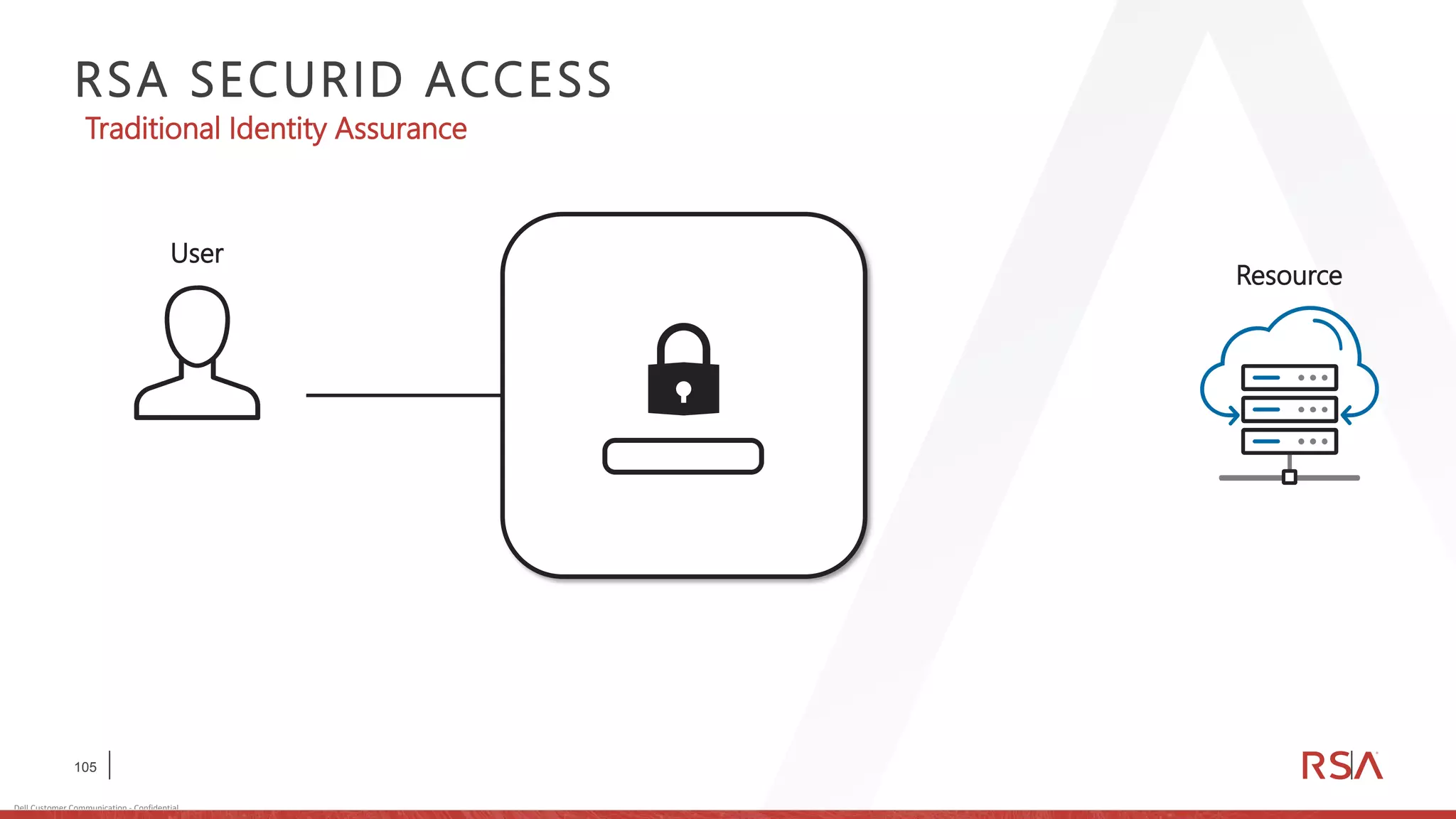 105
Dell Customer Communication - Confidential
RSA SECURID ACCESS
Resource
Traditional Identity Assurance
User
 