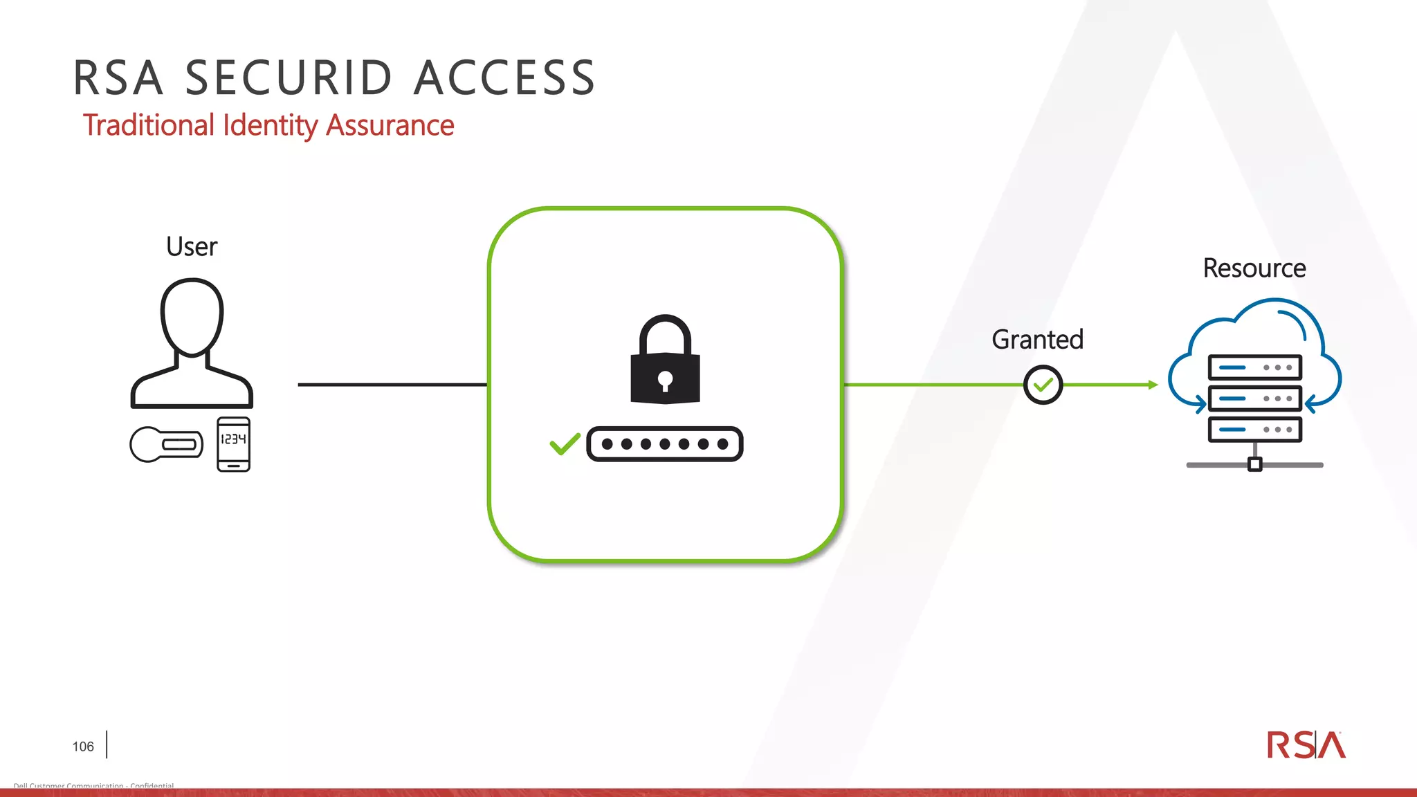 106
Dell Customer Communication - Confidential
RSA SECURID ACCESS
Granted
Resource
Traditional Identity Assurance
User
 