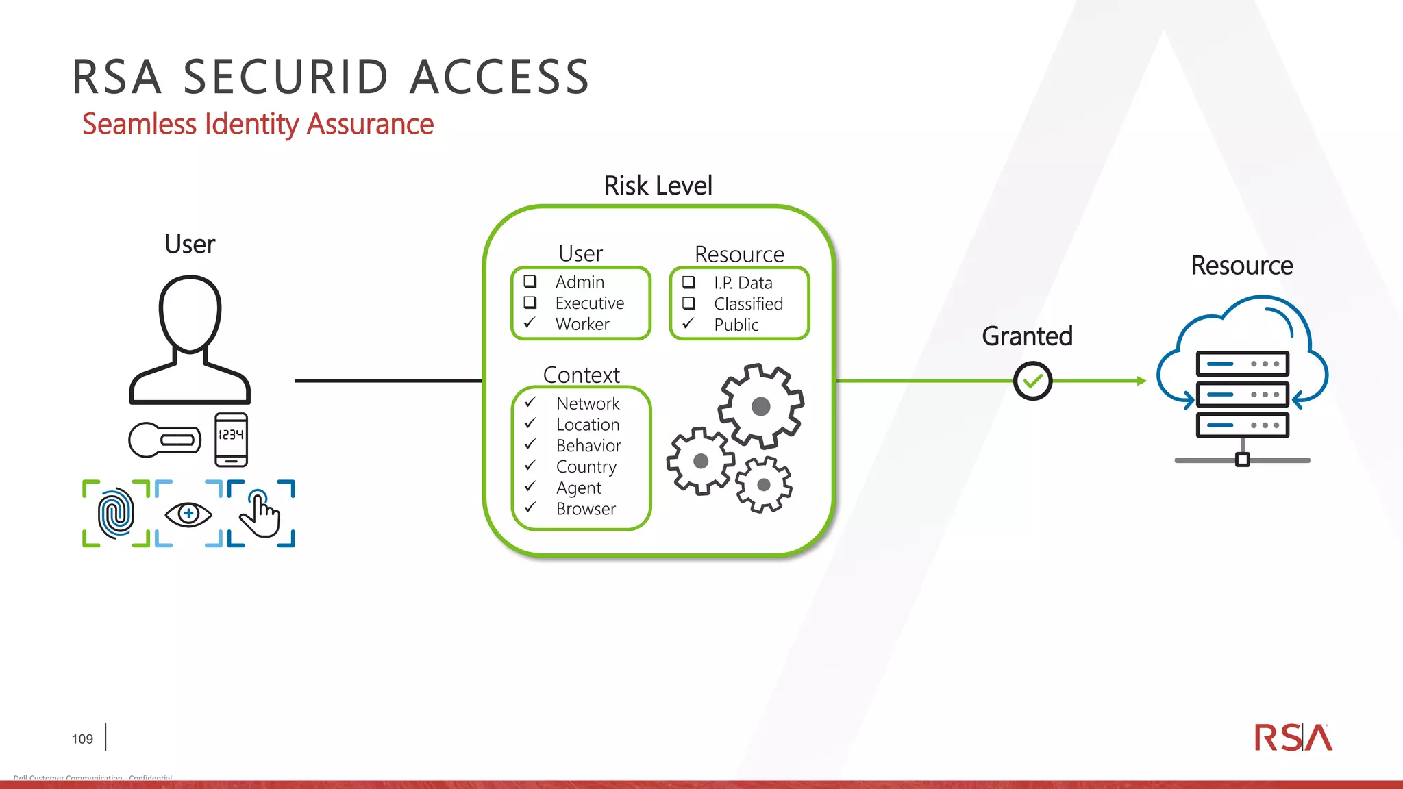 109
Dell Customer Communication - Confidential
RSA SECURID ACCESS
Granted
Resource
Seamless Identity Assurance
User User
❑ Admin
❑ Executive
✓ Worker
Resource
❑ I.P. Data
❑ Classified
✓ Public
Context
✓ Network
✓ Location
✓ Behavior
✓ Country
✓ Agent
✓ Browser
Risk Level
 