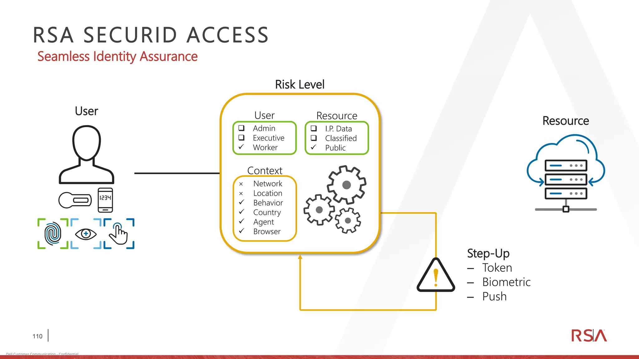 110
Dell Customer Communication - Confidential
RSA SECURID ACCESS
Step-Up
‒ Token
‒ Biometric
‒ Push
Resource
Seamless Identity Assurance
User User
❑ Admin
❑ Executive
✓ Worker
Resource
❑ I.P. Data
❑ Classified
✓ Public
Context
× Network
× Location
✓ Behavior
✓ Country
✓ Agent
✓ Browser
Risk Level
 