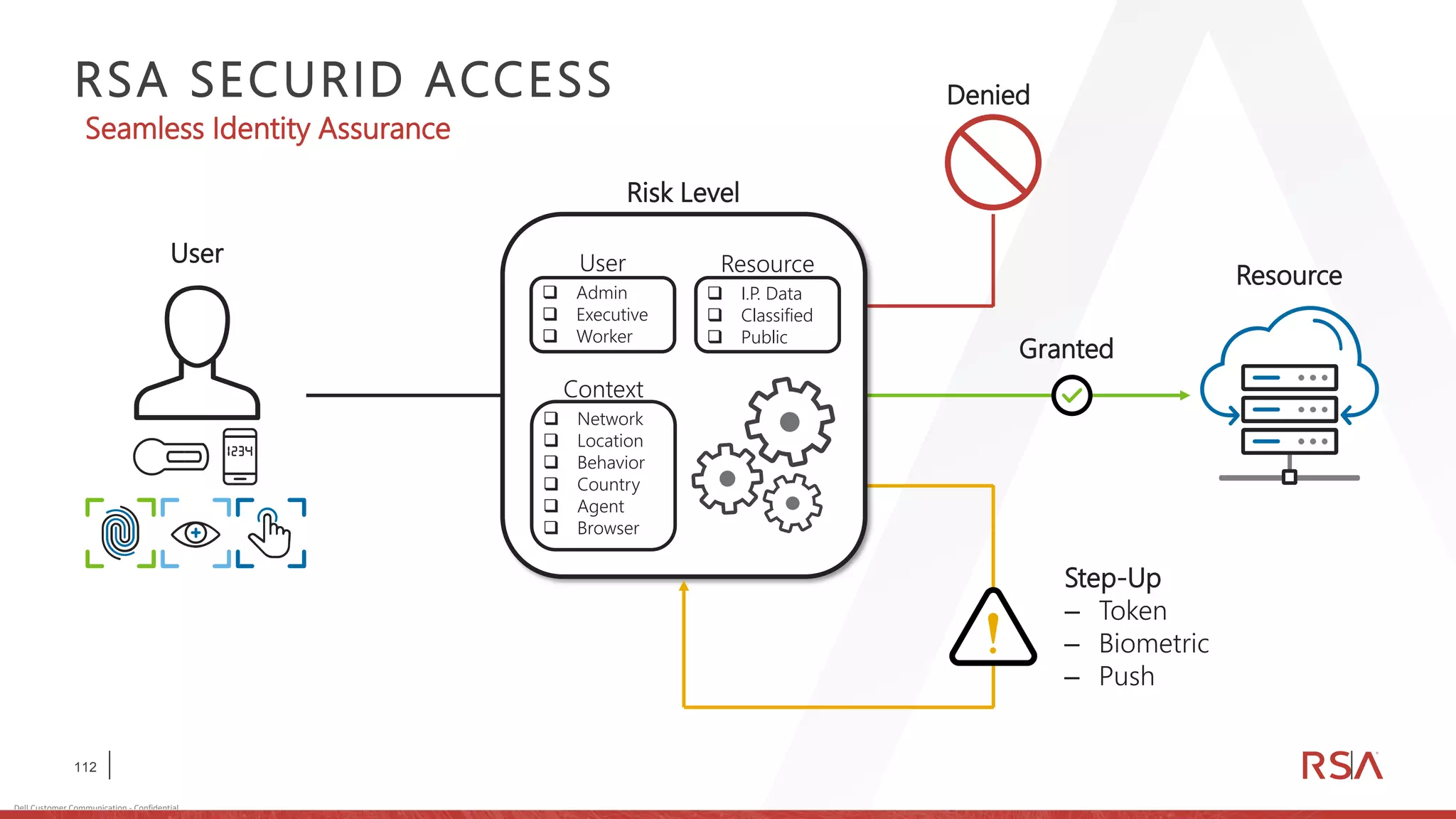 112
Dell Customer Communication - Confidential
RSA SECURID ACCESS
Step-Up
‒ Token
‒ Biometric
‒ Push
Denied
Granted
Resource
Seamless Identity Assurance
User
Risk Level
User
❑ Admin
❑ Executive
❑ Worker
Resource
❑ I.P. Data
❑ Classified
❑ Public
Context
❑ Network
❑ Location
❑ Behavior
❑ Country
❑ Agent
❑ Browser
 