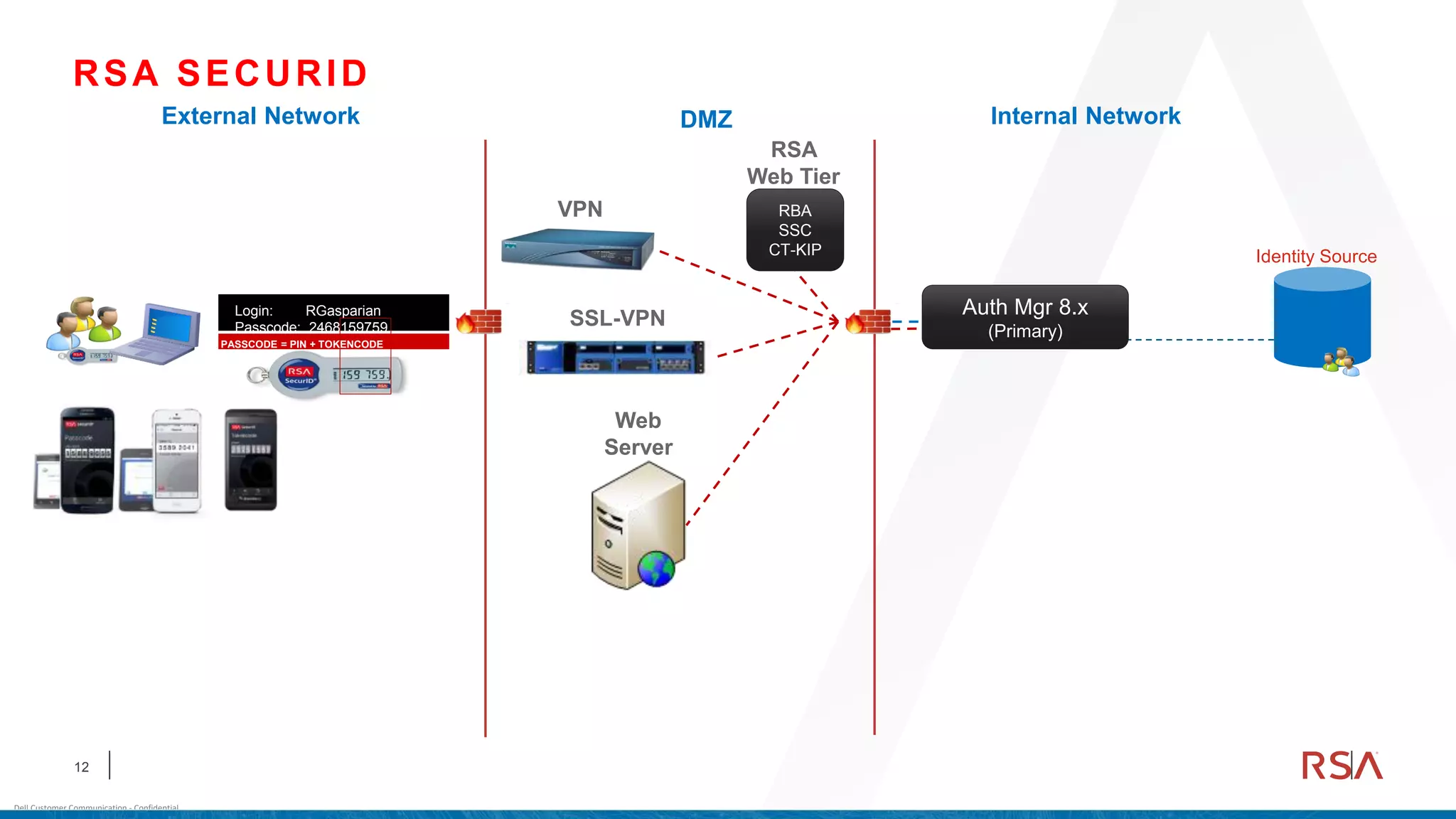 12
Dell Customer Communication - Confidential
RSA SECURID
RSA
Web Tier
Web
Server
DMZ Internal Network
Auth Mgr 8.x
(Primary)
Identity Source
External Network
Login: RGasparian
Passcode: 2468159759
RBA
SSC
CT-KIP
PASSCODE = PIN + TOKENCODE
SSL-VPN
VPN
 