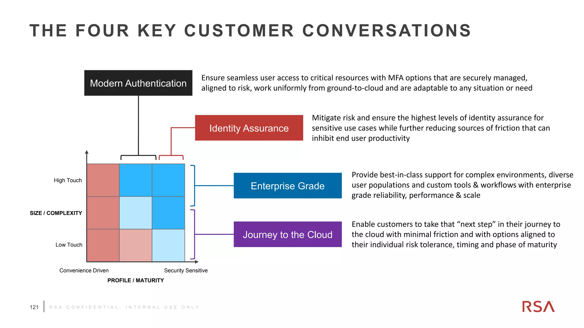 121
Dell Customer Communication - Confidential
121
Security Sensitive
High Touch
Low Touch
Convenience Driven
PROFILE / MATURITY
SIZE / COMPLEXITY
THE FOUR KEY CUSTOMER CONVERSATIONS
Modern Authentication
Ensure seamless user access to critical resources with MFA options that are securely managed,
aligned to risk, work uniformly from ground-to-cloud and are adaptable to any situation or need
Identity Assurance
Mitigate risk and ensure the highest levels of identity assurance for
sensitive use cases while further reducing sources of friction that can
inhibit end user productivity
Enterprise Grade
Provide best-in-class support for complex environments, diverse
user populations and custom tools & workflows with enterprise
grade reliability, performance & scale
Journey to the Cloud
Enable customers to take that “next step” in their journey to
the cloud with minimal friction and with options aligned to
their individual risk tolerance, timing and phase of maturity
R S A C O N F I D E N T I A L . I N T E R N A L U S E O N L Y
 