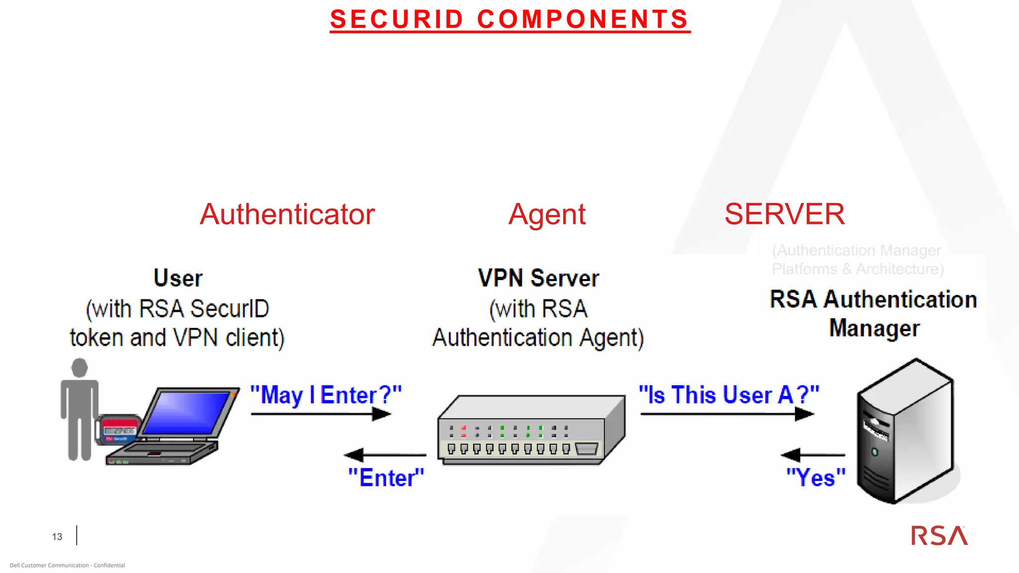 13
Dell Customer Communication - Confidential
SECURID COMPONENTS
Authenticator Agent SERVER
(Authentication Manager
Platforms & Architecture)
 