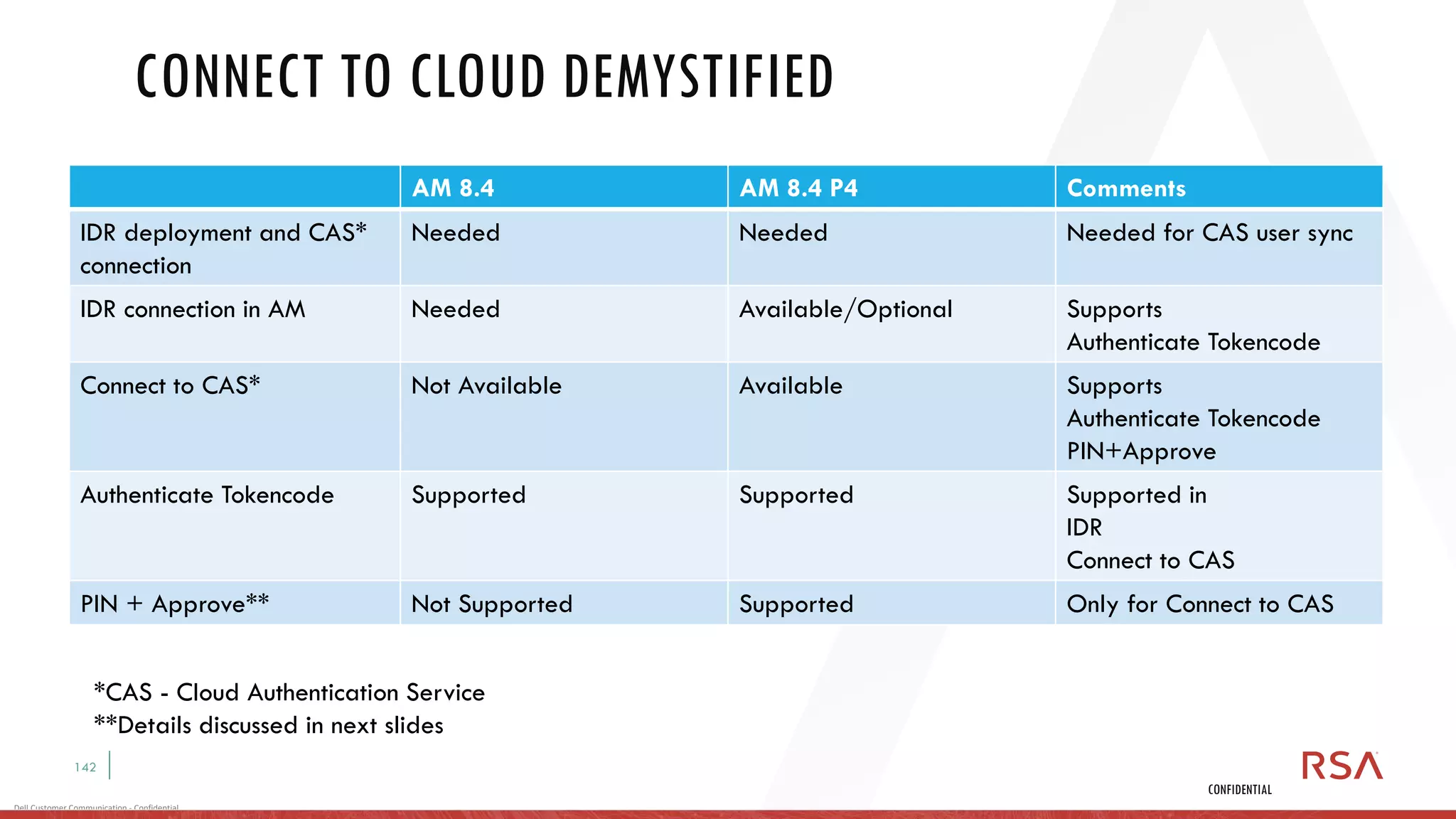 142
Dell Customer Communication - Confidential
CONFIDENTIAL
AM 8.4 AM 8.4 P4 Comments
IDR deployment and CAS*
connection
Needed Needed Needed for CAS user sync
IDR connection in AM Needed Available/Optional Supports
Authenticate Tokencode
Connect to CAS* Not Available Available Supports
Authenticate Tokencode
PIN+Approve
Authenticate Tokencode Supported Supported Supported in
IDR
Connect to CAS
PIN + Approve** Not Supported Supported Only for Connect to CAS
CONNECT TO CLOUD DEMYSTIFIED
*CAS - Cloud Authentication Service
**Details discussed in next slides
 