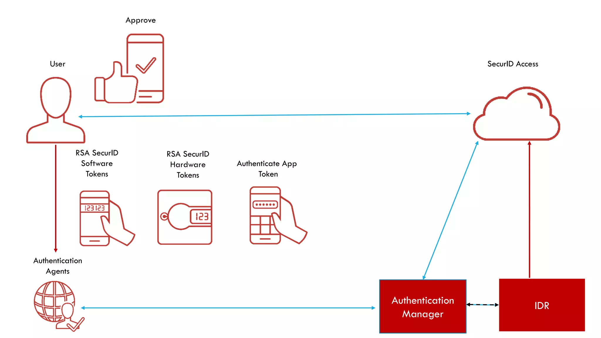 Authentication
Agents
SecurID Access
Authentication
Manager
User
RSA SecurID
Software
Tokens
RSA SecurID
Hardware
Tokens
Authenticate App
Token
IDR
Approve
 