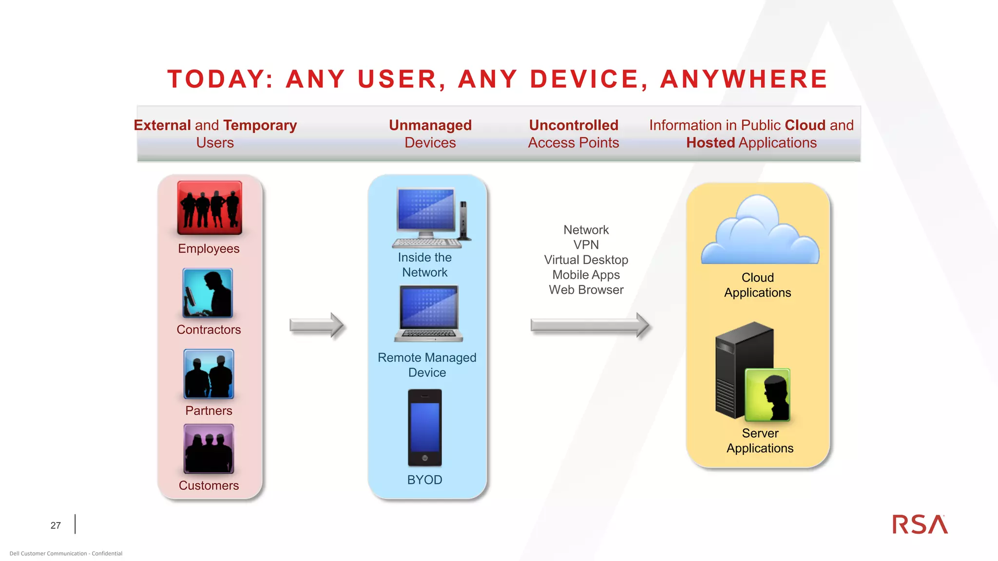 27
Dell Customer Communication - Confidential
TODAY: ANY USER, ANY DEVICE, ANYWHERE
Server
Applications
Cloud
Applications
Remote Managed
Device
BYOD
Inside the
Network
Network
VPN
Virtual Desktop
Mobile Apps
Web Browser
External and Temporary
Users
Unmanaged
Devices
Uncontrolled
Access Points
Information in Public Cloud and
Hosted Applications
Employees
Contractors
Partners
Customers
 