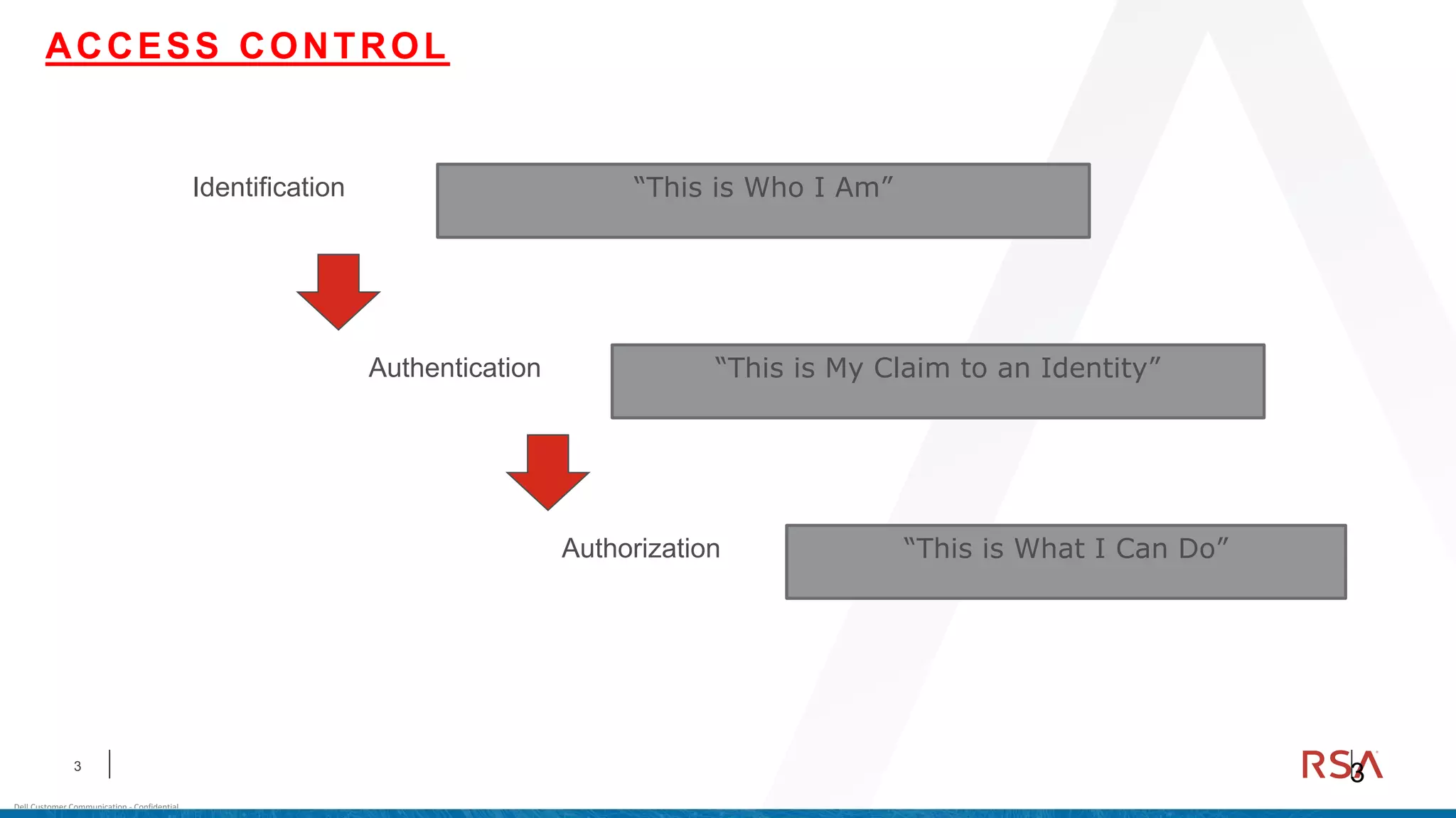 3
Dell Customer Communication - Confidential
3
Identification “This is Who I Am”
Authentication “This is My Claim to an Identity”
Authorization “This is What I Can Do”
ACCESS CONTROL
 