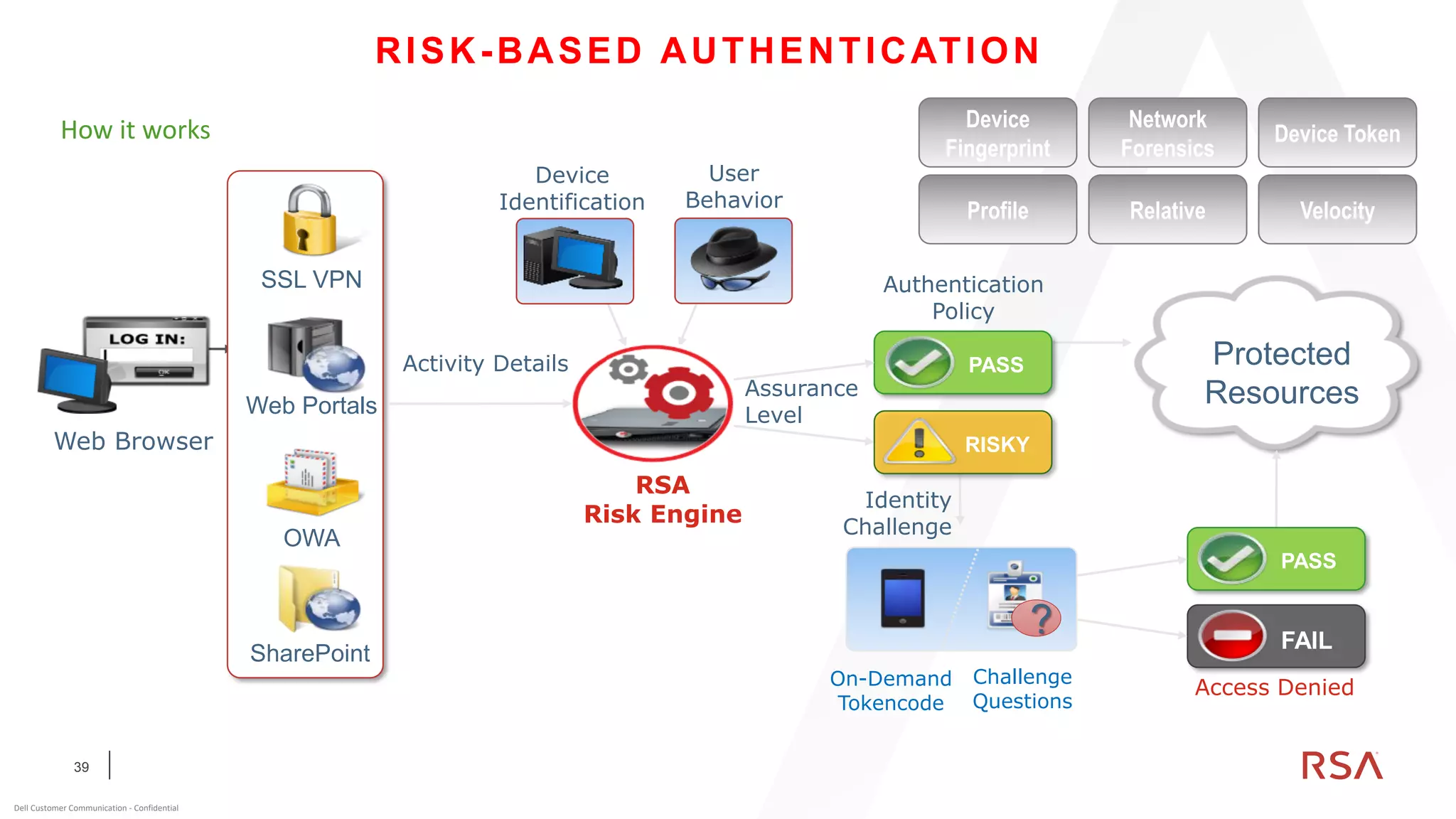 39
Dell Customer Communication - Confidential
How it works
RISK-BASED AUTHENTICATION
Web Browser
Protected
Resources
Identity
Challenge
?
On-Demand
Tokencode
Challenge
Questions
PASS
User
Behavior
FAIL
Access Denied
OWA
SharePoint
SSL VPN
Web Portals
PASS
RISKY
Authentication
Policy
Assurance
Level
RSA
Risk Engine
Activity Details
Device
Fingerprint
Network
Forensics
Device Token
Profile Relative Velocity
Device
Identification
 