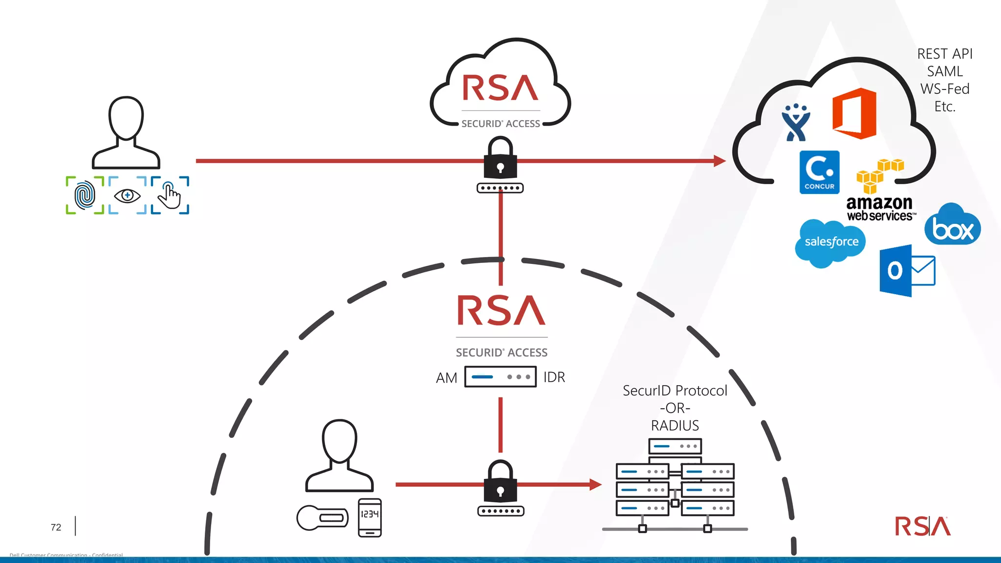 72
Dell Customer Communication - Confidential
SecurID Protocol
-OR-
RADIUS
REST API
SAML
WS-Fed
Etc.
AM IDR
 