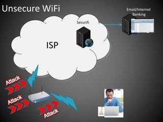 Unsecure WiFiEmail/Internet BankingISP