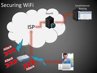 Unsecure WiFiEmail/Internet BankingISPAttackAttackAttack