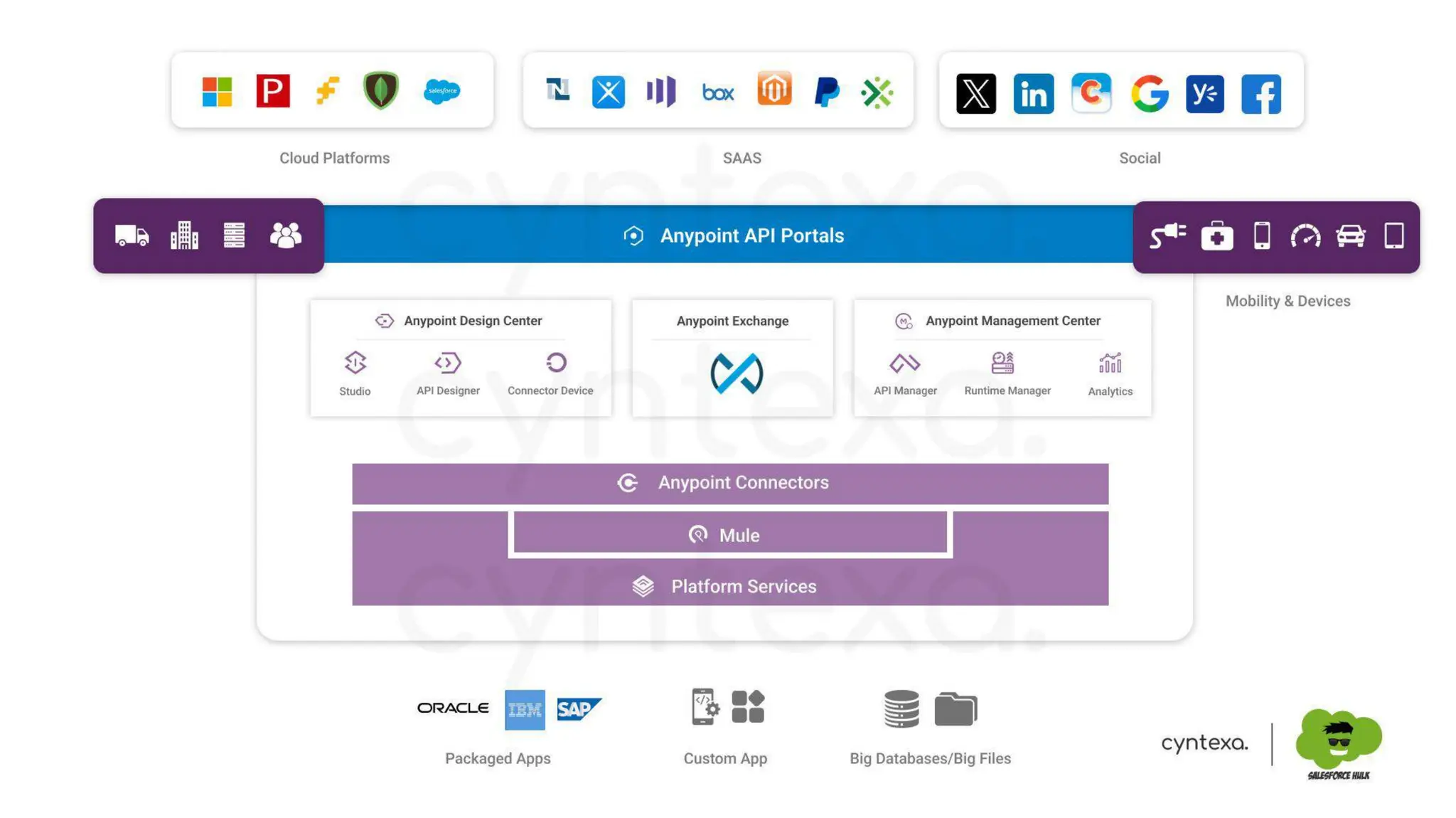 Securing APIs & Integrations With MuleSoft: Protect Your Digital Backbone