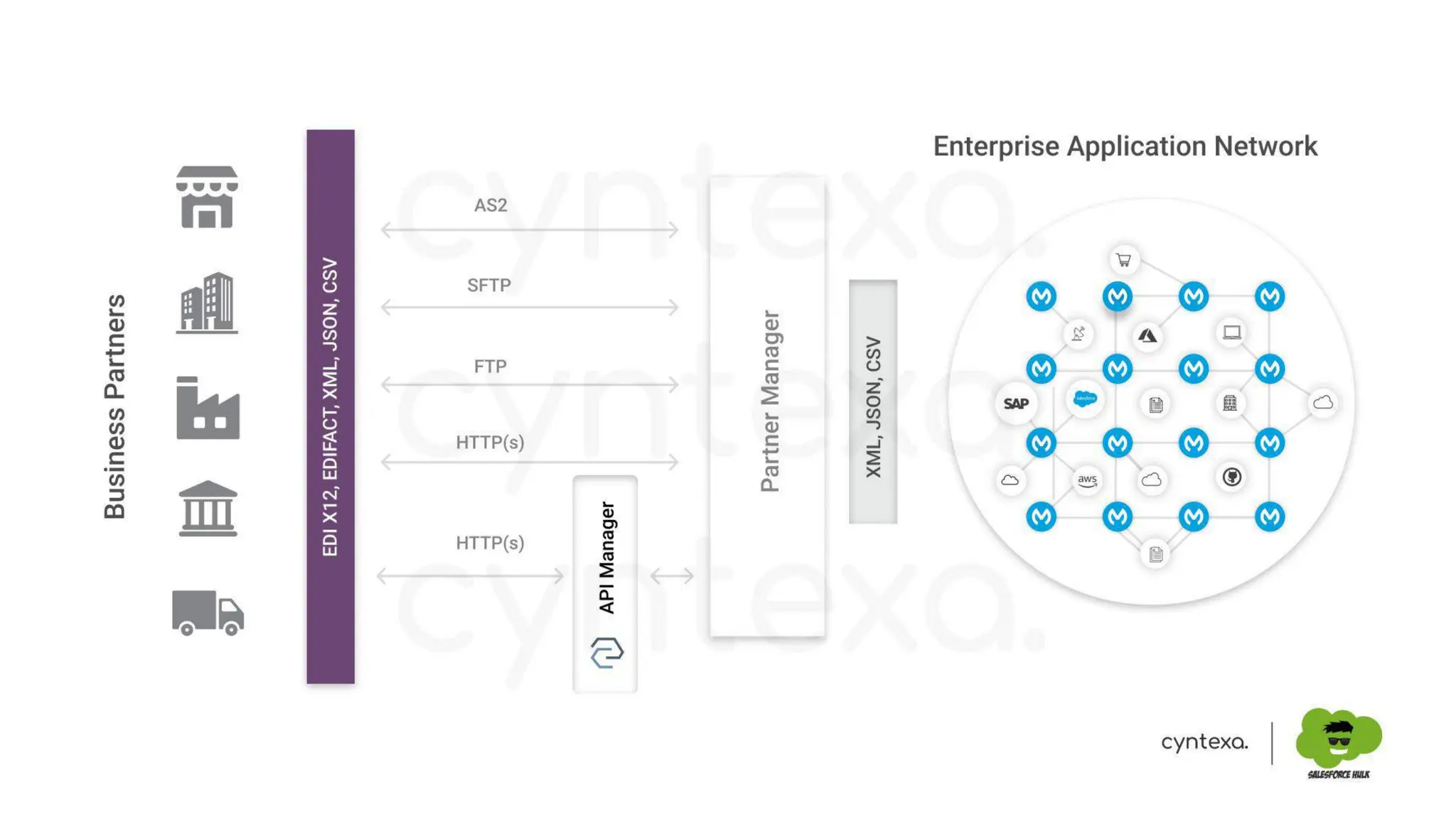 Securing APIs & Integrations With MuleSoft: Protect Your Digital Backbone