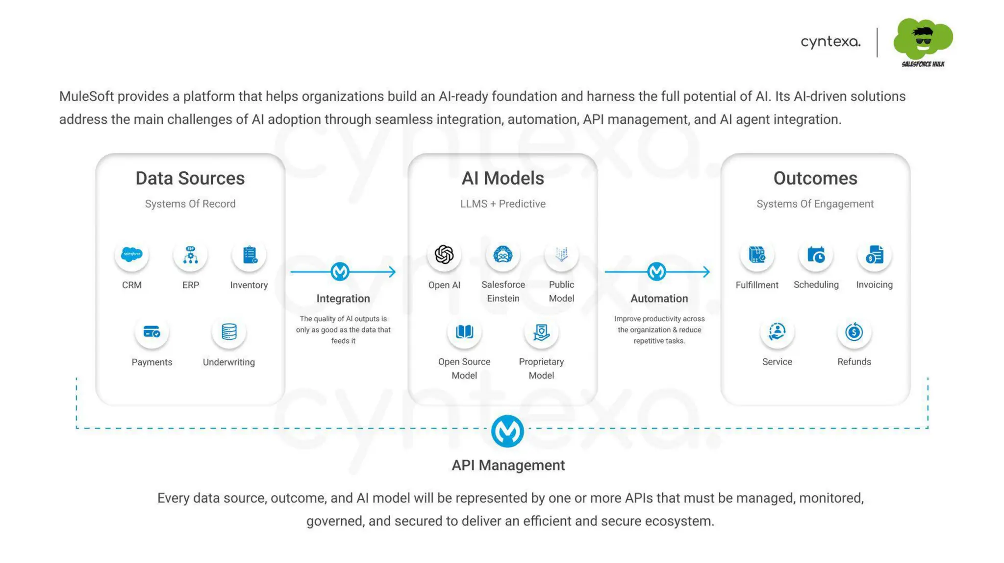 Securing APIs & Integrations With MuleSoft: Protect Your Digital Backbone