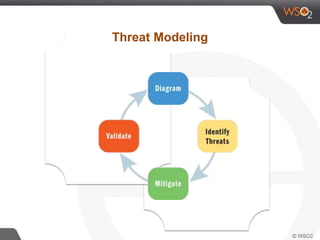 Threat Modeling
 