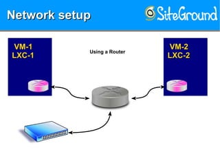 Network setupNetwork setupNetwork setupNetwork setup
VM-1VM-1
LXC-1LXC-1
VM-2VM-2
LXC-2LXC-2
Using a Router
 