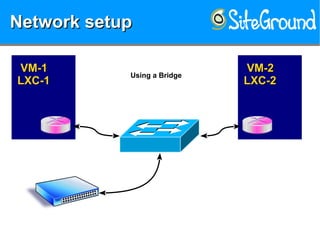 Network setupNetwork setupNetwork setupNetwork setup
VM-1VM-1
LXC-1LXC-1
VM-2VM-2
LXC-2LXC-2
Using a Bridge
 