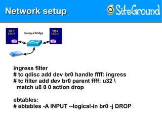 Network setupNetwork setupNetwork setupNetwork setup
VM-1VM-1
LXC-1LXC-1
VM-2VM-2
LXC-2LXC-2Using a Bridge
ingress filter
# tc qdisc add dev br0 handle ffff: ingress
# tc filter add dev br0 parent ffff: u32 
match u8 0 0 action drop
ebtables:
# ebtables -A INPUT --logical-in br0 -j DROP
 
