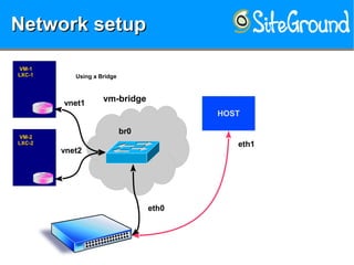 Network setupNetwork setupNetwork setupNetwork setup
VM-1VM-1
LXC-1LXC-1
VM-2VM-2
LXC-2LXC-2
Using a Bridge
HOST
eth1
br0
eth0
vnet1
vnet2
vm-bridge
 
