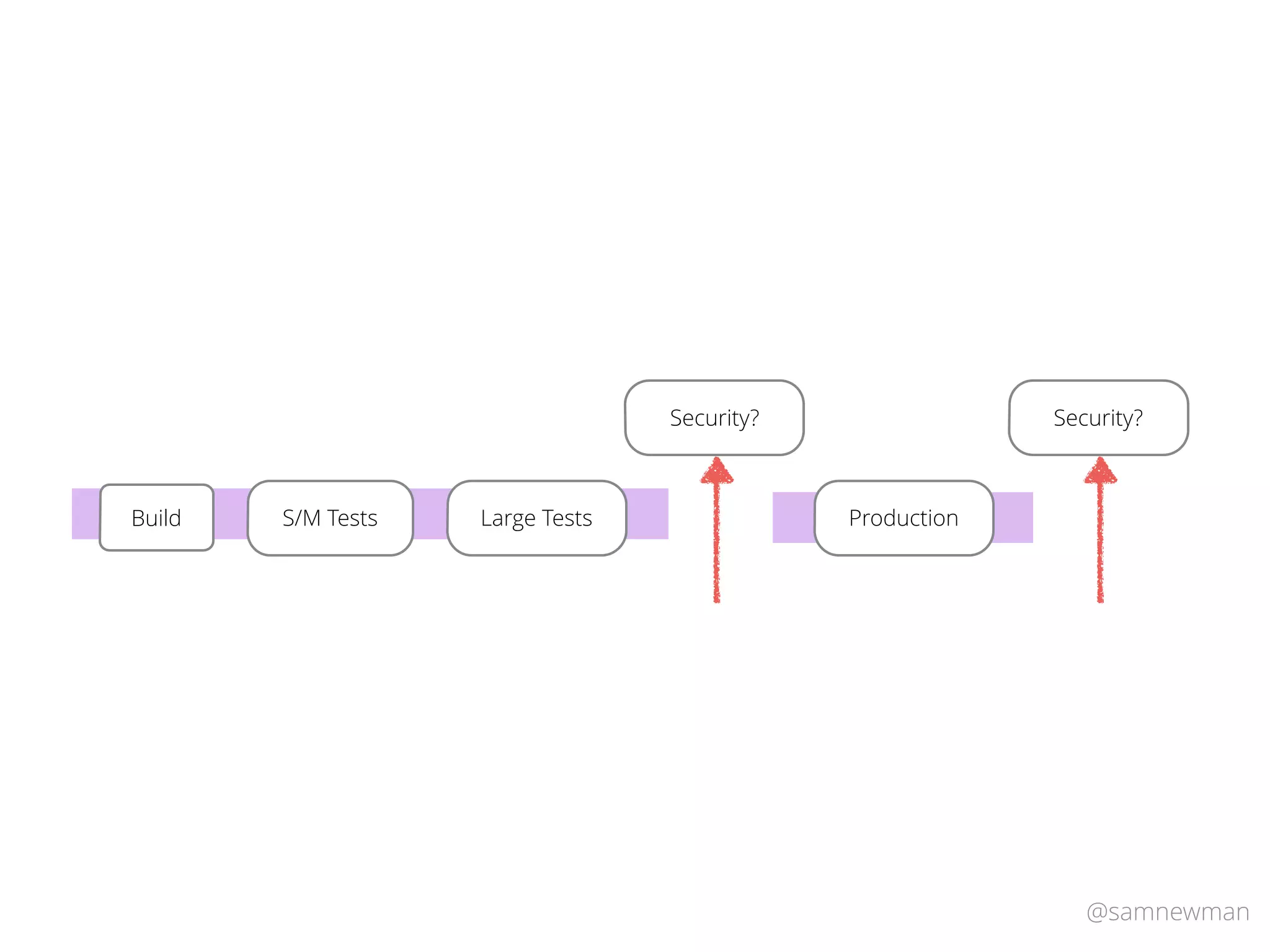 @samnewman
S/M TestsBuild Large Tests Production
Security? Security?
 