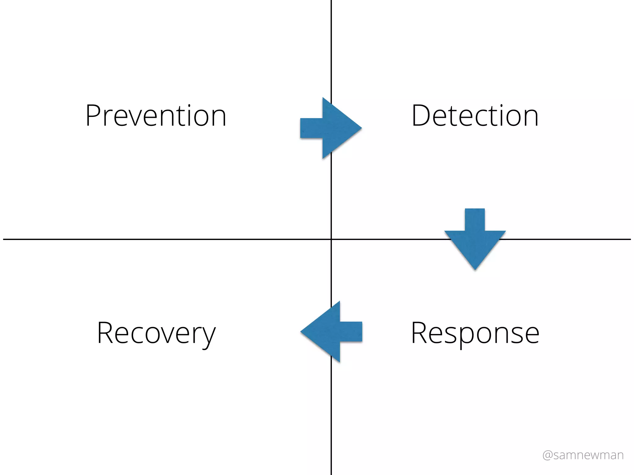 @samnewman
Prevention Detection
ResponseRecovery
 