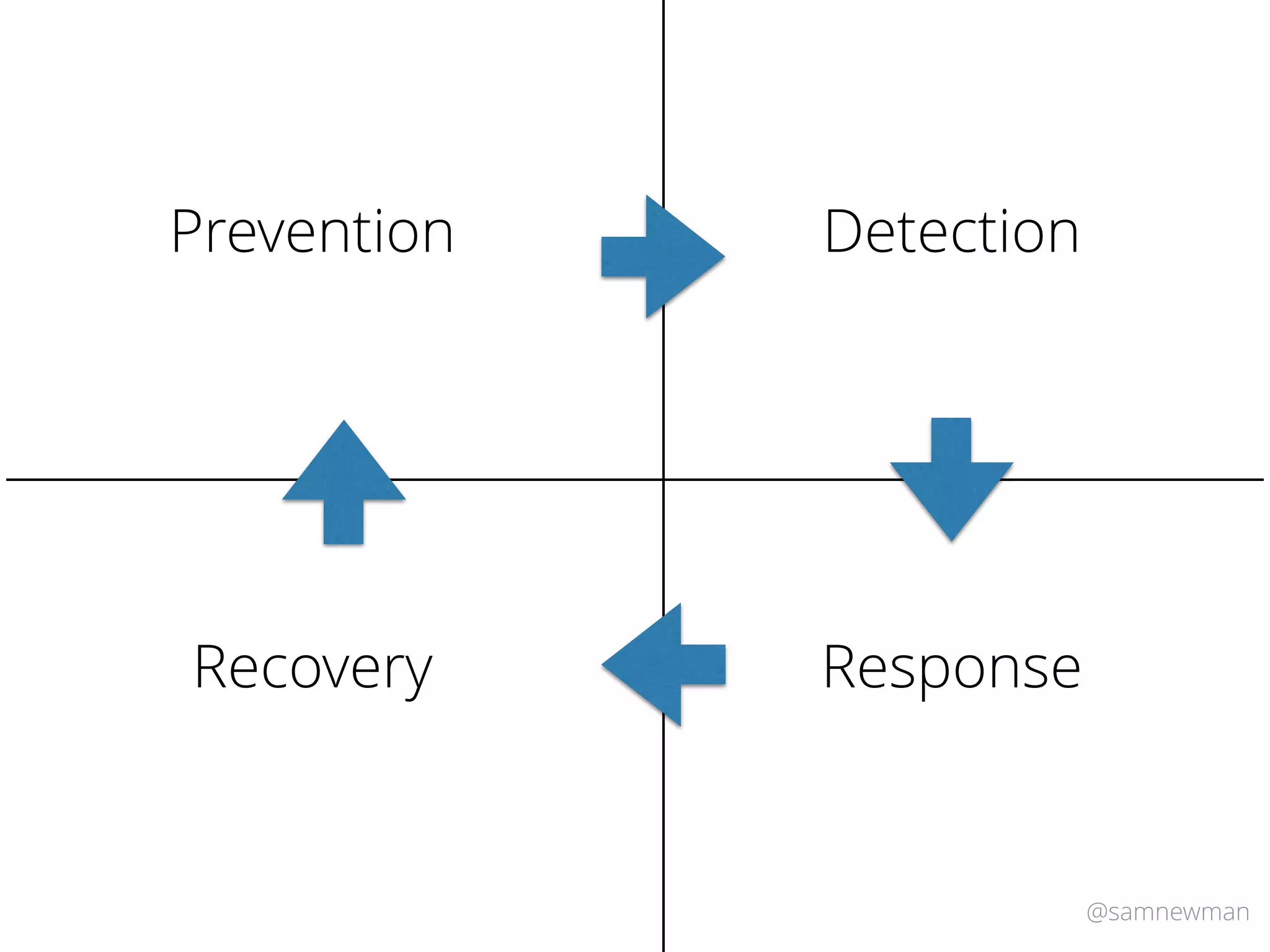 @samnewman
Prevention Detection
ResponseRecovery
 