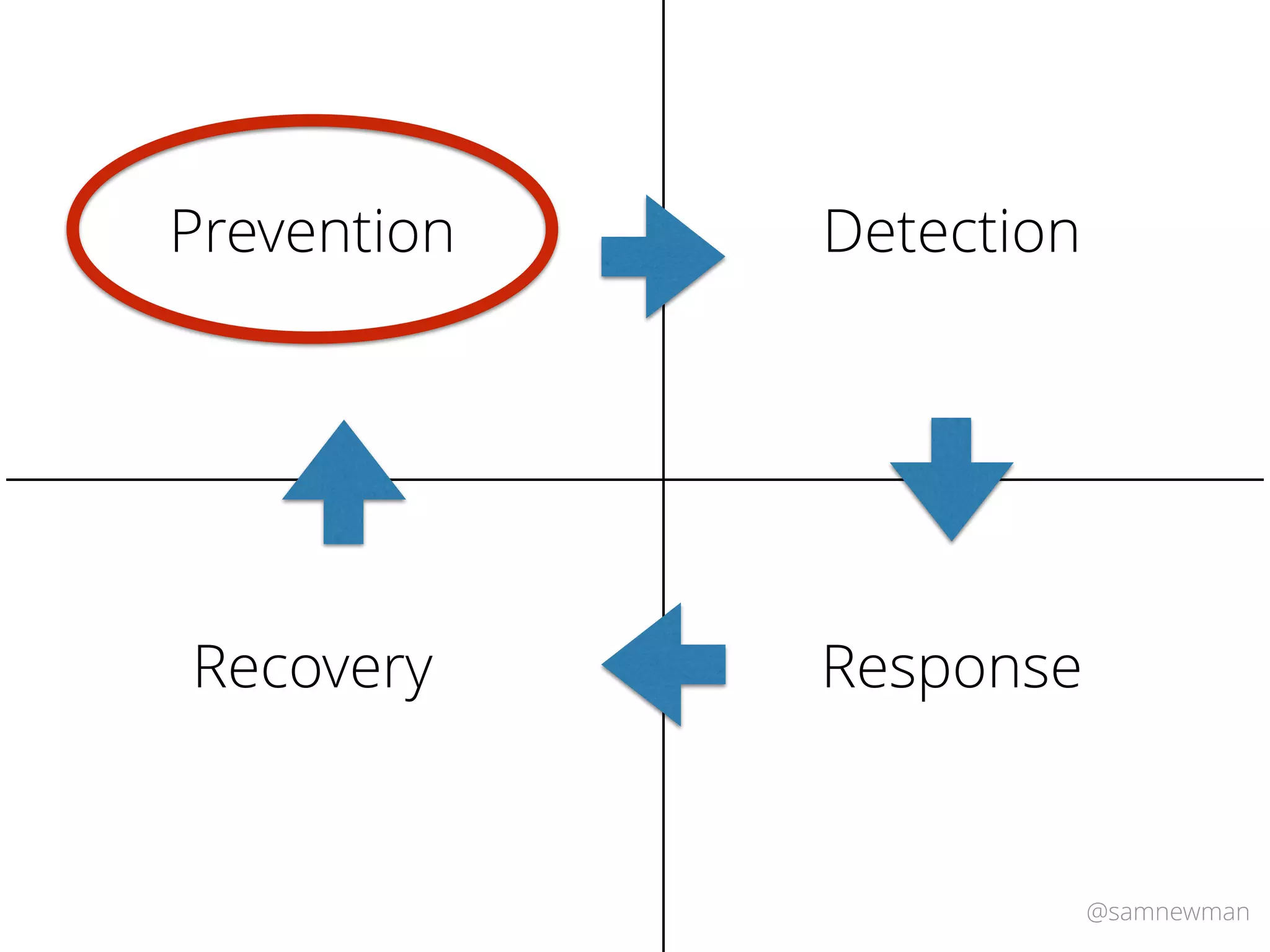@samnewman
Prevention Detection
ResponseRecovery
 