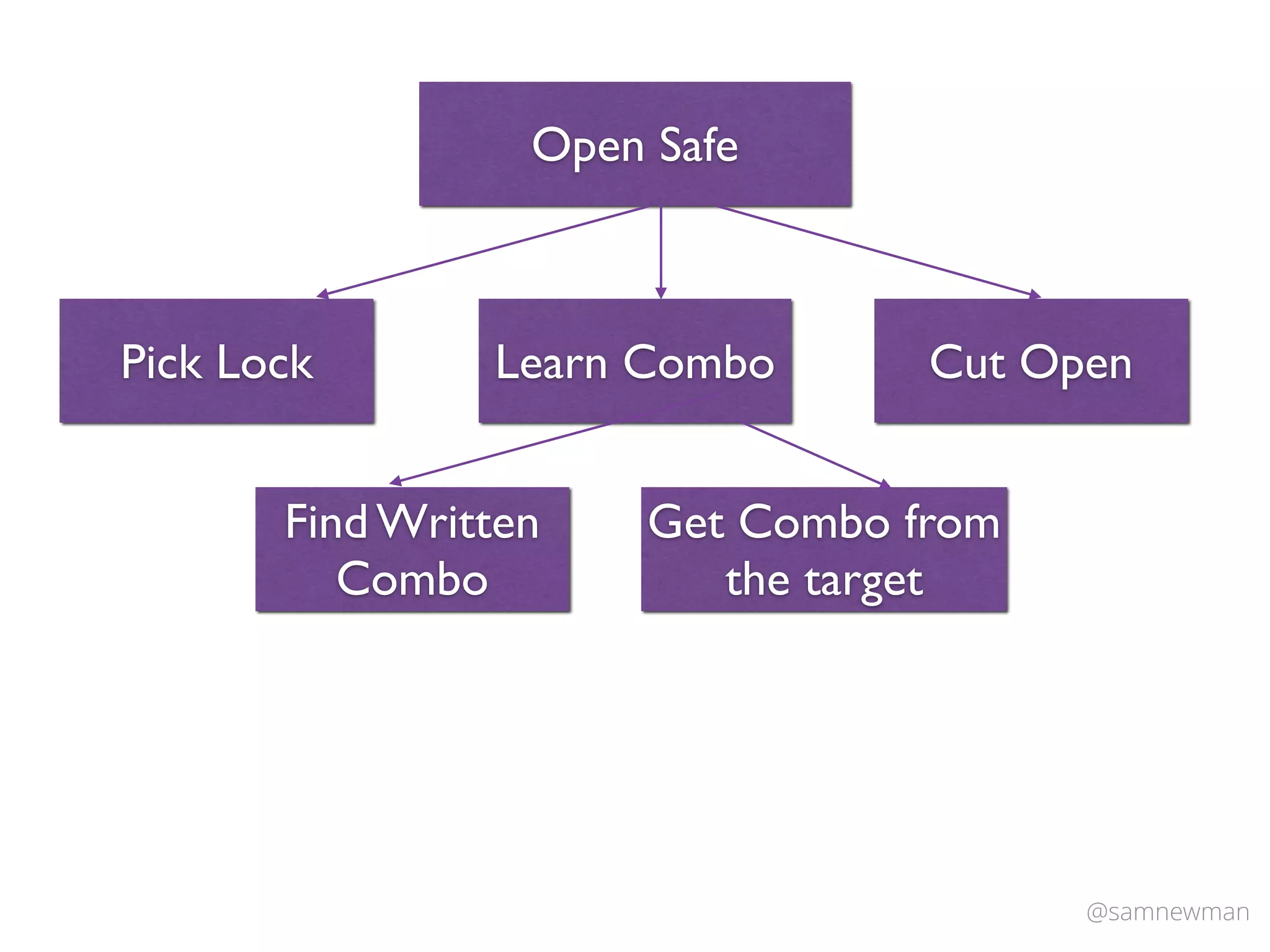 @samnewman
Open Safe
Pick Lock Learn Combo Cut Open
Find Written
Combo
Get Combo from
the target
 
