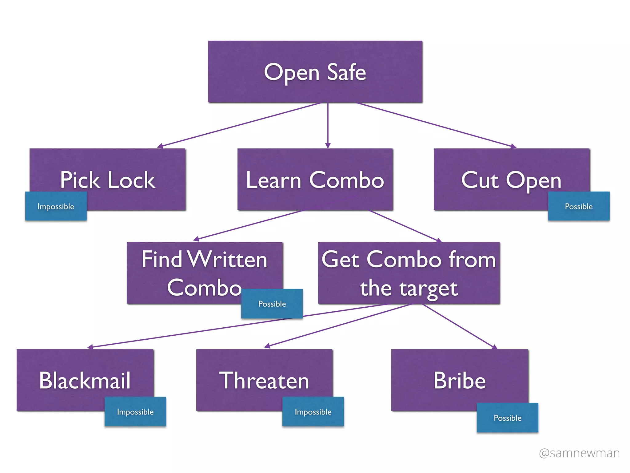 @samnewman
Open Safe
Pick Lock Learn Combo Cut Open
Find Written
Combo
Get Combo from
the target
Blackmail Threaten Bribe
Impossible
Impossible Impossible
Possible
Possible
Possible
 