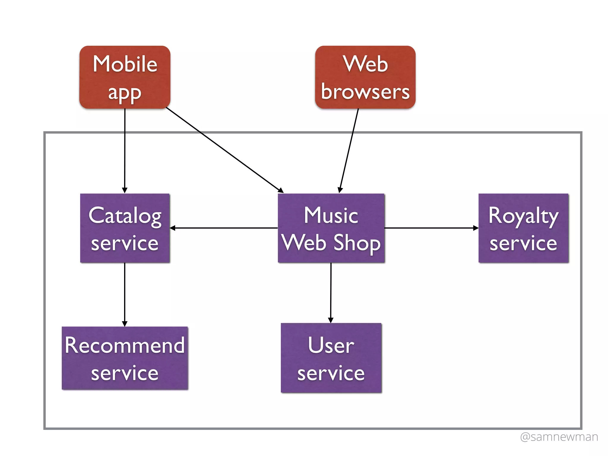 @samnewman
Catalog
service
Music
Web Shop
Recommend
service
Royalty
service
Mobile
app
Web
browsers
User
service
 