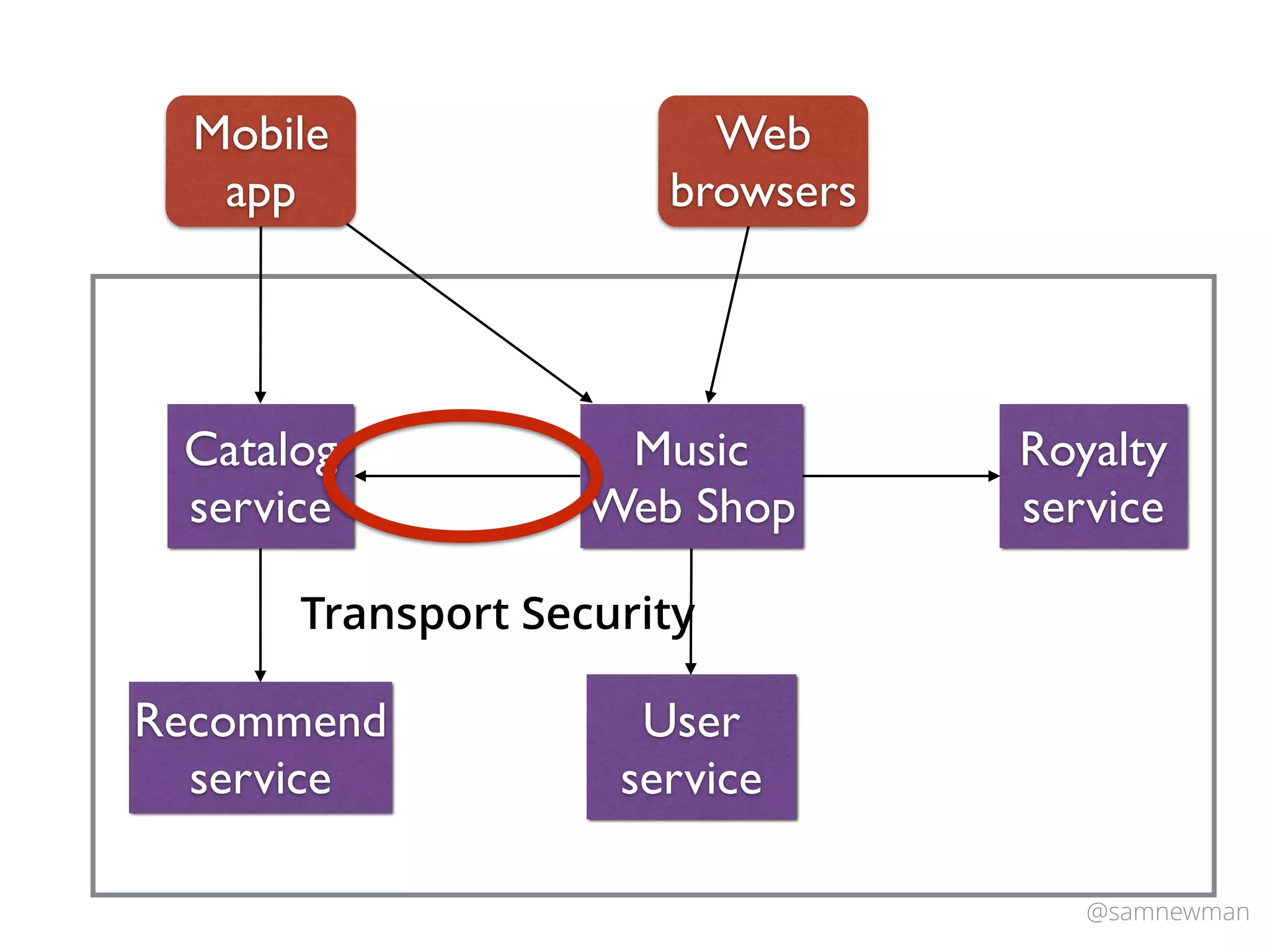 @samnewman
Catalog
service
Music
Web Shop
Recommend
service
Royalty
service
Mobile
app
Web
browsers
User
service
Transport Security
 