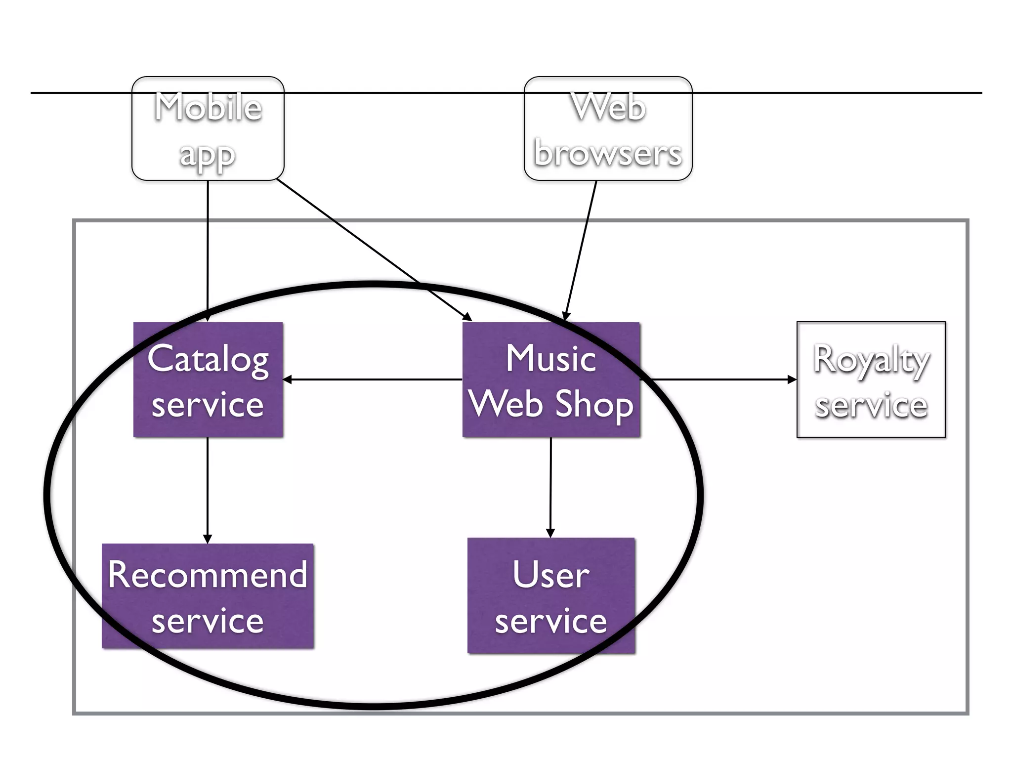 Catalog
service
Music
Web Shop
Recommend
service
Royalty
service
Mobile
app
Web
browsers
User
service
 
